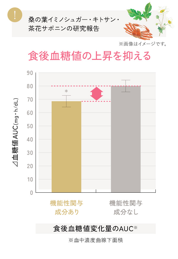 食後血糖値の上昇を抑える