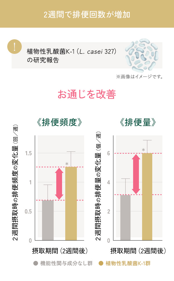 2週間で排便回数が増加