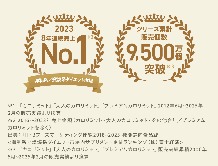 抑制系/燃焼系ダイエット市場 2023年 8年連続売上No.1※2 シリーズ累計販売個数9,500万個突破※3　※1 「カロリミット」「大人のカロリミット」「プレミアムカロリミット」2012年6月~2025年2月の販売実績より換算 ※2 2016～2023年売上金額（カロリミット・大人のカロリミット・その他合計／プレミアムカロリミットを除く） 出典：「H・Bフーズマーケティング便覧2018~2025 機能志向食品編」 <抑制系／燃焼系ダイエット市場内サプリメント企業ランキング（株）富士経済> ※3 「カロリミット」「大人のカロリミット」「プレミアムカロリミット」販売実績累積2000年5月~2025年2月の販売実績より換算
