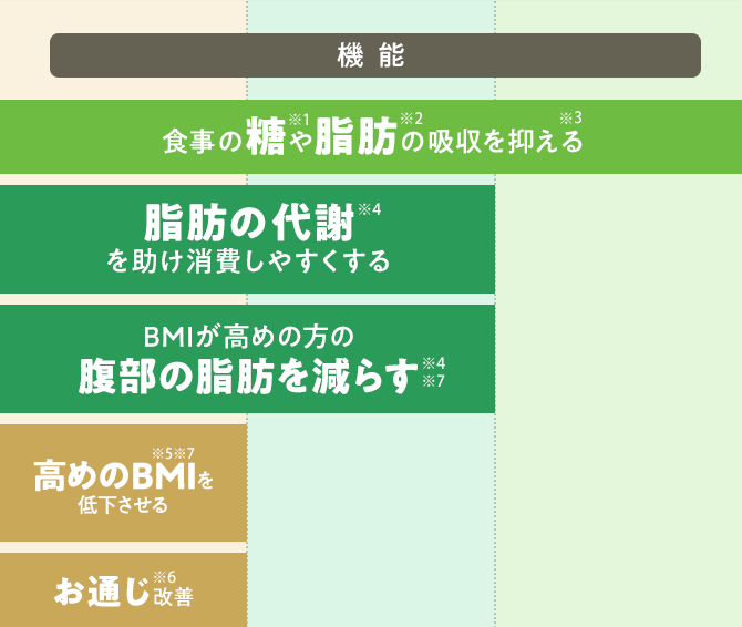 【機能】 食事の糖※1や脂肪※2の吸収を抑える※3（プレミアムカロリミット／大人のカロリミット／カロリミット） 脂肪の代謝※4を助け消費しやすくする（プレミアムカロリミット／大人のカロリミット） BMIが高めの方の腹部の脂肪を減らす※4※7（プレミアムカロリミット／大人のカロリミット） 高めのBMIを低下させる※5※7（プレミアムカロリミット） お通じ※6改善（プレミアムカロリミット）