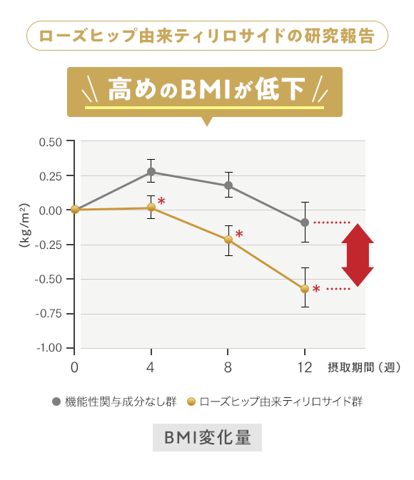 ローズヒップ由来ティリロサイドの研究報告 高めのBMIが低下