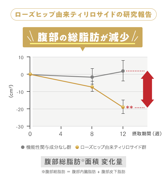 ローズヒップ由来ティリロサイドの研究報告 腹部の総脂肪が減少