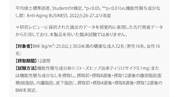 平均値±標準誤差、Studentのt検定、*p<0.05、**p<0.01(vs.機能性関与成分なし群） Anti-Aging BUSINESS. 2022;5:26-27.より改変 ＊研究レビューに採択された論文のデータを視覚的に表現した先行発表データから引用しており、本製品を用いた臨床試験ではありません。 【対象者】BMI（kg/m²）25.0以上30.0未満の健康な成人32名（男性16名、女性16名） 【摂取期間】12週間 【試験方法】機能性関与成分あり（ローズヒップ由来ティリロサイド0.1mg）または機能性関与成分なしを摂取し、摂取前・摂取8週後・摂取12週後の腹部脂肪面積(総脂肪、内臓脂肪、皮下脂肪）、摂取前・摂取4週後・摂取8週後・摂取12週後のBMIを測定。