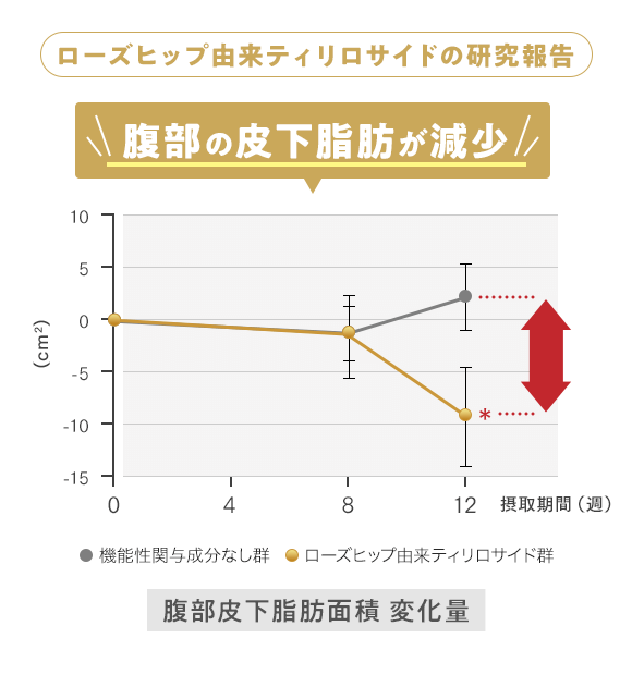 ローズヒップ由来ティリロサイドの研究報告 腹部の皮下脂肪が減少