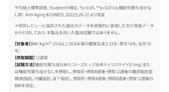 平均値±標準誤差、Studentのt検定、*p<0.05、**p<0.01(vs.機能性関与成分なし群） Anti-Aging BUSINESS. 2022;5:26-27.より改変 ＊研究レビューに採択された論文のデータを視覚的に表現した先行発表データから引用しており、本製品を用いた臨床試験ではありません。 【対象者】BMI（kg/m²）25.0以上30.0未満の健康な成人32名（男性16名、女性16名） 【摂取期間】12週間 【試験方法】機能性関与成分あり（ローズヒップ由来ティリロサイド0.1mg）または機能性関与成分なしを摂取し、摂取前・摂取8週後・摂取12週後の腹部脂肪面積(総脂肪、内臓脂肪、皮下脂肪）、摂取前・摂取4週後・摂取8週後・摂取12週後のBMIを測定。