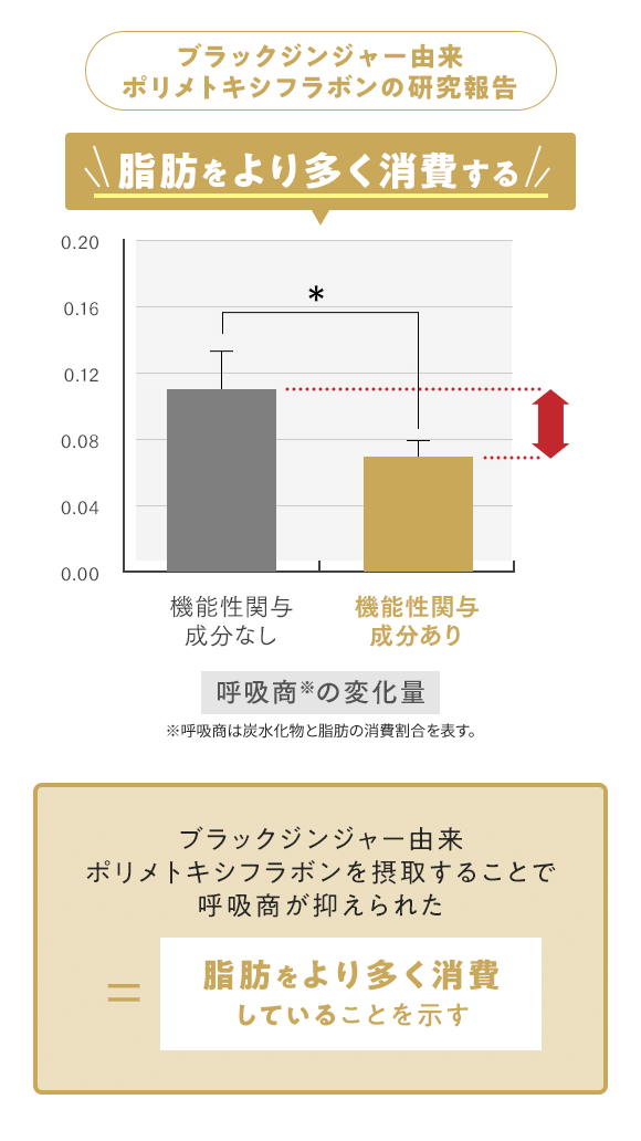 ブラックジンジャー由来ポリメトキシフラボンの研究報告 脂肪をより多く消費する ブラックジンジャー由来ポリメトキシフラボンを摂取することで呼吸商が抑えられた 脂肪をより多く消費していることを示す