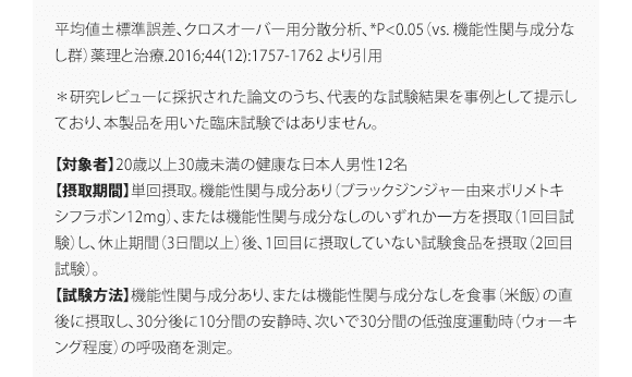 平均値±標準誤差、クロスオーバー用分散分析、*P<0.05（vs. 機能性関与成分なし群）薬理と治療.2016;44(12):1757-1762 より引用 ＊研究レビューに採択された論文のうち、代表的な試験結果を事例として提示しており、本製品を用いた臨床試験ではありません。 【対象者】20歳以上30歳未満の健康な日本人男性12名 【摂取期間】単回摂取。機能性関与成分あり（ブラックジンジャー由来ポリメトキシフラボン12mg）、または機能性関与成分なしのいずれか一方を摂取（1回目試験）し、休止期間（3日間以上）後、1回目に摂取していない試験食品を摂取（2回目試験）。 【試験方法】機能性関与成分あり、または機能性関与成分なしを食事（米飯）の直後に摂取し、30分後に10分間の安静時、次いで30分間の低強度運動時（ウォーキング程度）の呼吸商を測定。