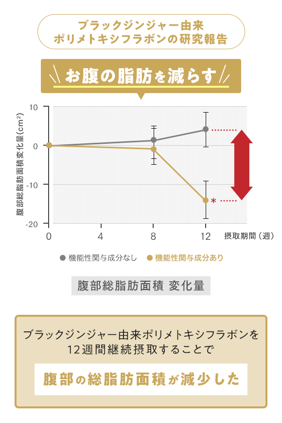 ブラックジンジャー由来ポリメトキシフラボンの研究報告 お腹の脂肪を減らす ブラックジンジャー由来ポリメトキシフラボンを12週間継続摂取することで腹部の総脂肪面積が減少した