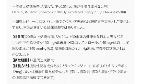 平均値±標準誤差、ANOVA、*P<0.05（vs. 機能性関与成分なし群） Diabetes, Metabolic Syndrome and Obesity: Targets and Therapy.2018;11:447-458 より引用＊研究レビューに採択された論文のうち、代表的な試験結果を事例として提示しており、本製品を用いた臨床試験ではありません。 【対象者】20歳以上65歳未満、BMI24以上30未満の健康※な日本人男女52名 ※血中中性脂肪値が150 mg/dL未満、HDLコレステロールが 40 mg/dL以上、収縮期血圧が140 mmHg未満、拡張期血圧が90mHg未満、空腹時血糖値が125 mg/dL以下 【摂取期間】12週間連続摂取 【試験方法】機能性関与成分あり（ブラックジンジャー由来ポリメトキシフラボン12mg) 、または機能性関与成分なしを摂取し、摂取前・摂取8週後・摂取12週後の腹部脂肪面積（CT）を測定。