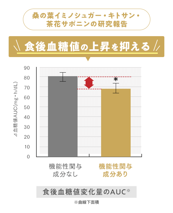 桑の葉イミノシュガー・キトサン・茶花サポニンの研究報告 食後血糖値の上昇を抑える