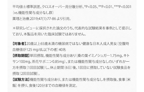 平均値±標準誤差、クロスオーバー用分散分析、*P<0.05、**P<0.01、***P<0.001（vs.機能性関与成分なし群） 薬理と治療.2019;47(1):77-86 より引用。 ＊研究レビューに採択された論文のうち、代表的な試験結果を事例として提示しており、本製品を用いた臨床試験ではありません。 【対象者】20歳以上65歳未満の糖尿病ではない健康な日本人成人男女（空腹時血糖値が125 mg/dL以下の者）40名 【摂取期間】単回摂取。機能性関与成分あり（桑の葉イミノシュガー1.75mg、キトサン100mg、茶花サポニン0.85mg）、または機能性関与成分なしのいずれか一方を摂取（1回目試験）し、休止期間（6日）後、1回目に摂取していない試験食品を摂取（2回目試験）。 【試験方法】機能性関与成分あり、または機能性関与成分なしを摂取後、食事（米飯）を摂り、食後120分までの血糖値を測定。