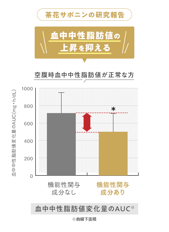 茶花サポニンの研究報告 血中中性脂肪値の上昇を抑える