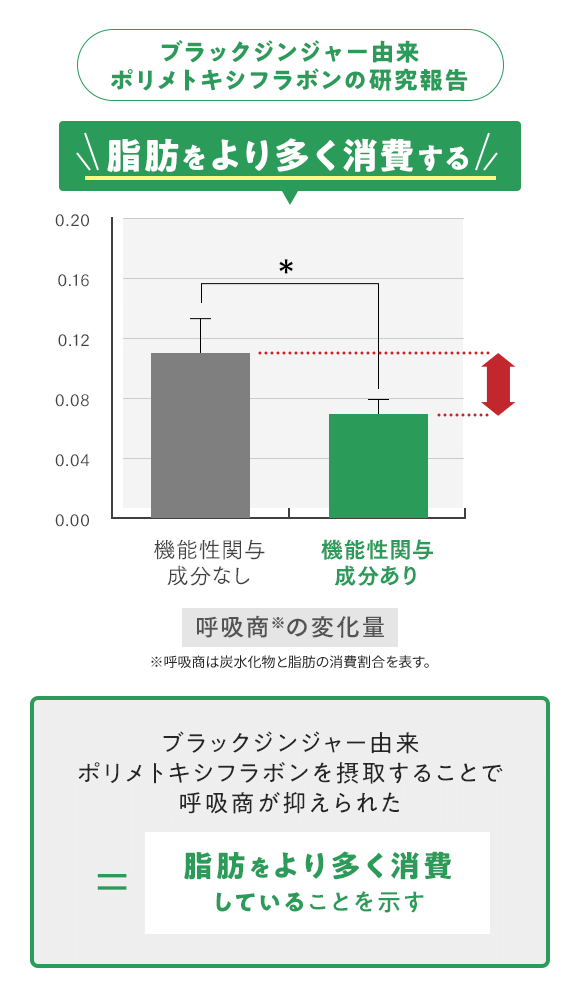 ブラックジンジャー由来ポリメトキシフラボンの研究報告 脂肪をより多く消費する ブラックジンジャー由来ポリメトキシフラボンを摂取することで呼吸商が抑えられた 脂肪をより多く消費していることを示す