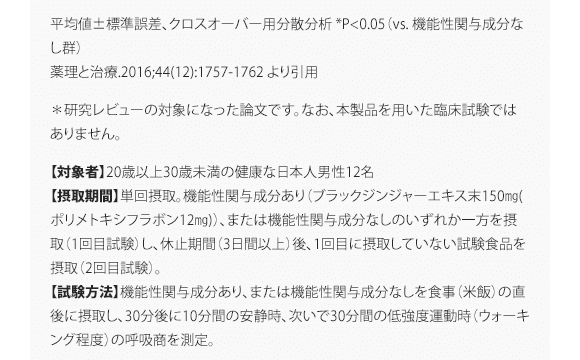 平均値±標準誤差、クロスオーバー用分散分析、*P<0.05（vs. 機能性関与成分なし群）薬理と治療.2016;44(12):1757-1762 より引用 ＊研究レビューに採択された論文のうち、代表的な試験結果を事例として提示しており、本製品を用いた臨床試験ではありません。 【対象者】20歳以上30歳未満の健康な日本人男性12名 【摂取期間】単回摂取。機能性関与成分あり（ブラックジンジャー由来ポリメトキシフラボン12mg）、または機能性関与成分なしのいずれか一方を摂取（1回目試験）し、休止期間（3日間以上）後、1回目に摂取していない試験食品を摂取（2回目試験）。 【試験方法】機能性関与成分あり、または機能性関与成分なしを食事（米飯）の直後に摂取し、30分後に10分間の安静時、次いで30分間の低強度運動時（ウォーキング程度）の呼吸商を測定。
