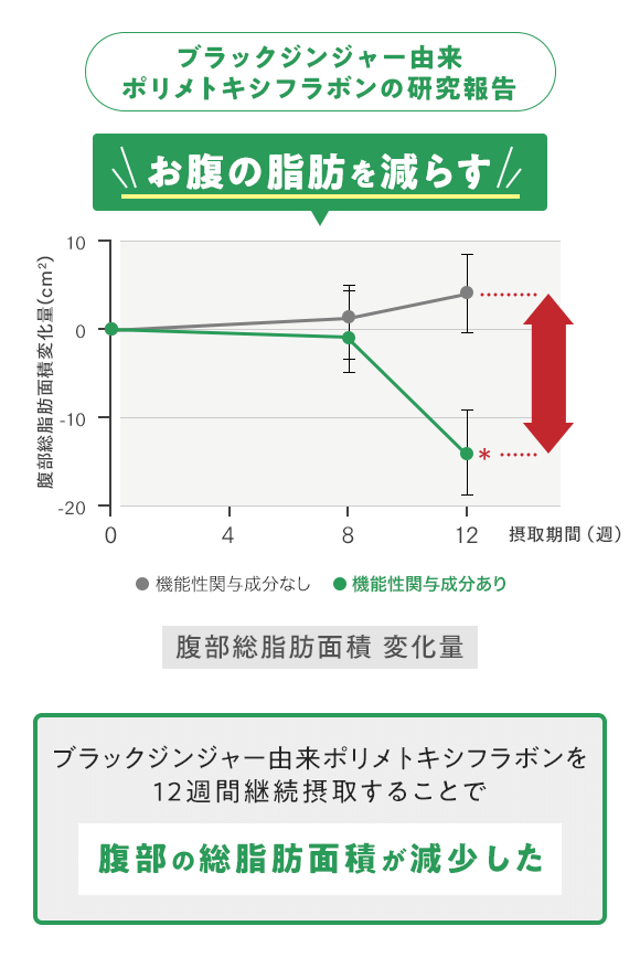 ブラックジンジャー由来ポリメトキシフラボンの研究報告 お腹の脂肪を減らす ブラックジンジャー由来ポリメトキシフラボンを12週間継続摂取することで腹部の総脂肪面積が減少した