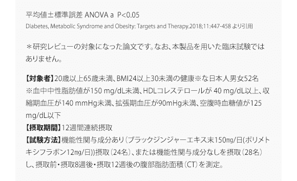 平均値±標準誤差、ANOVA、*P<0.05（vs. 機能性関与成分なし群） Diabetes, Metabolic Syndrome and Obesity: Targets and Therapy.2018;11:447-458 より引用＊研究レビューに採択された論文のうち、代表的な試験結果を事例として提示しており、本製品を用いた臨床試験ではありません。 【対象者】20歳以上65歳未満、BMI24以上30未満の健康※な日本人男女52名 ※血中中性脂肪値が150 mg/dL未満、HDLコレステロールが 40 mg/dL以上、収縮期血圧が140 mmHg未満、拡張期血圧が90mHg未満、空腹時血糖値が125 mg/dL以下 【摂取期間】12週間連続摂取 【試験方法】機能性関与成分あり（ブラックジンジャー由来ポリメトキシフラボン12mg) 、または機能性関与成分なしを摂取し、摂取前・摂取8週後・摂取12週後の腹部脂肪面積（CT）を測定。