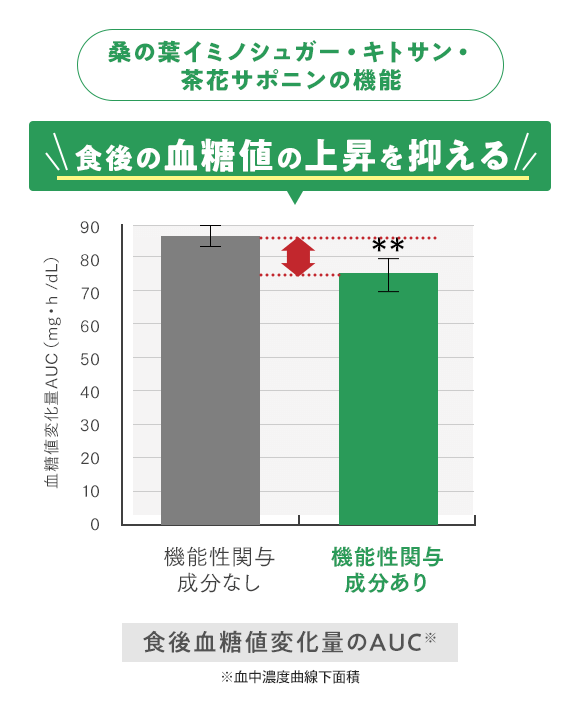桑の葉イミノシュガー・キトサン・茶花サポニンの機能 食後血糖値の上昇を抑える