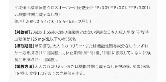 平均値±標準誤差、クロスオーバー用分散分析、*P<0.05、**P<0.01、***P<0.001（vs.機能性関与成分なし群） 薬理と治療.2019;47(1):77-86 より引用。 ＊研究レビューに採択された論文のうち、代表的な試験結果を事例として提示しており、本製品を用いた臨床試験ではありません。 【対象者】20歳以上65歳未満の糖尿病ではない健康な日本人成人男女（空腹時血糖値が125 mg/dL以下の者）40名 【摂取期間】単回摂取。機能性関与成分あり（桑の葉イミノシュガー1.75mg、キトサン100mg、茶花サポニン0.85mg）、または機能性関与成分なしのいずれか一方を摂取（1回目試験）し、休止期間（6日）後、1回目に摂取していない試験食品を摂取（2回目試験）。 【試験方法】機能性関与成分あり、または機能性関与成分なしを摂取後、食事（米飯）を摂り、食後120分までの血糖値を測定。