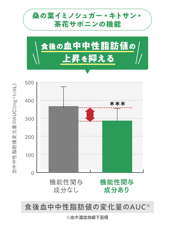 桑の葉イミノシュガー・キトサン・茶花サポニンの機能 食後の血中中性脂肪値の上昇を抑える