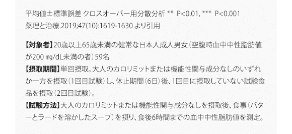 平均値±標準誤差 クロスオーバー用分散分析 **  P<0.01, ***  P<0.001 薬理と治療.2019;47(10):1619-1630 より引用 【対象者】20歳以上65歳未満の健常な日本人成人男女（空腹時血中中性脂肪値が200 ㎎/dL未満の者）59名 【摂取期間】単回摂取。大人のカロリミットまたは機能性関与成分なしのいずれか一方を摂取（1回目試験）し、休止期間（6日）後、1回目に摂取していない試験食品を摂取（2回目試験）。 【試験方法】大人のカロリミットまたは機能性関与成分なしを摂取後、食事（バターとラードを溶かしたスープ）を摂り、食後6時間までの血中中性脂肪値を測定。