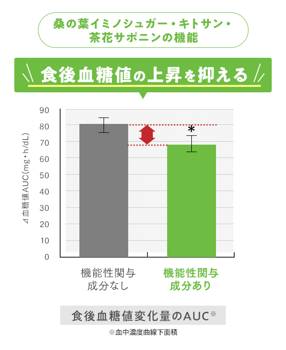 桑の葉イミノシュガー・キトサン・茶花サポニンの機能 食後血糖値の上昇を抑える