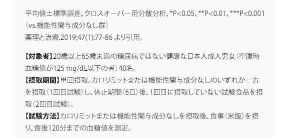 平均値±標準誤差、クロスオーバー用分散分析、*P<0.05、**P<0.01、***P<0.001（vs.機能性関与成分なし群） 薬理と治療.2019;47(1):77-86 より引用。 【対象者】20歳以上65歳未満の糖尿病ではない健康な日本人成人男女（空腹時血糖値が125 mg/dL以下の者）40名。 【摂取期間】単回摂取。カロリミットまたは機能性関与成分なしのいずれか一方を摂取（1回目試験）し、休止期間（6日）後、1回目に摂取していない試験食品を摂取（2回目試験）。 【試験方法】カロリミットまたは機能性関与成分なしを摂取後、食事（米飯）を摂り、食後120分までの血糖値を測定。