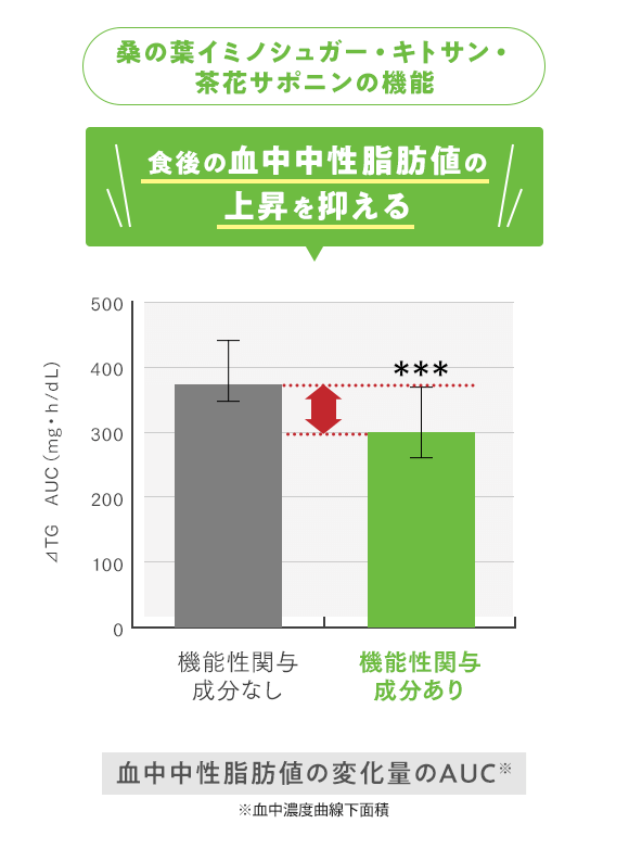 桑の葉イミノシュガー・キトサン・茶花サポニンの機能 食後の血中中性脂肪値の上昇を抑える