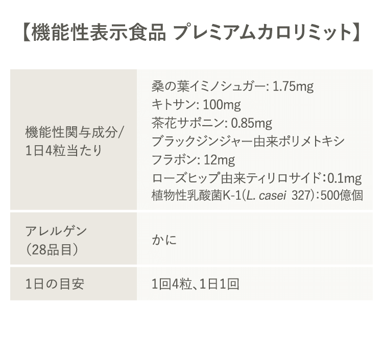 【機能性表示食品 プレミアムカロリミット】 ＜機能性関与成分/1日4粒当たり＞桑の葉イミノシュガー: 1.75mg キトサン: 100mg 茶花サポニン: 0.85mg ブラックジンジャー由来ポリメトキシ フラボン: 12mg ローズヒップ由来ティリロサイド：0.1mg 植物性乳酸菌K-1(L. casei  327)：500億個 ＜アレルゲン（28品目）＞かに ＜1日の目安＞1回4粒、1日1回