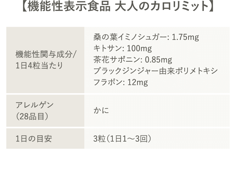 【機能性表示食品 大人のカロリミット】 ＜機能性関与成分/1日4粒当たり＞桑の葉イミノシュガー: 1.75mg キトサン: 100mg 茶花サポニン: 0.85mg ブラックジンジャー由来ポリメトキシ フラボン: 12mg ＜アレルゲン（28品目）＞かに  ＜1日の目安＞3粒（1日1～3回）