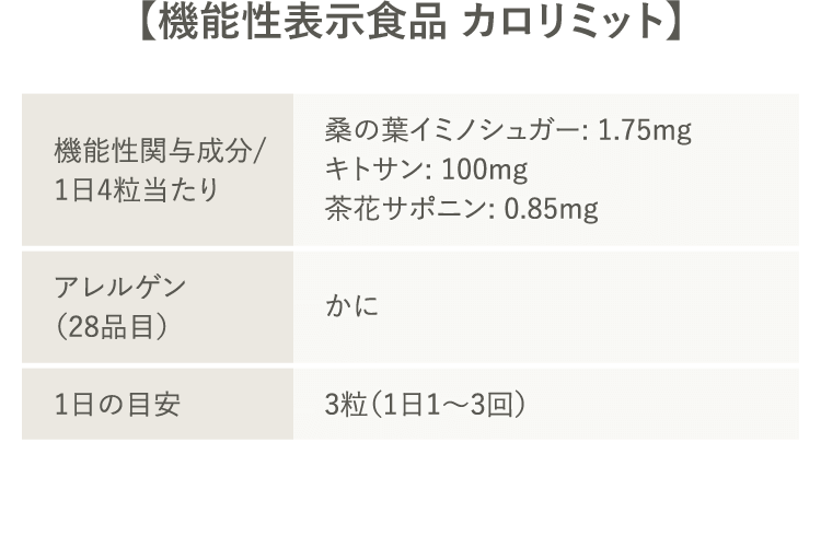 【機能性表示食品 カロリミット】 ＜機能性関与成分/1日4粒当たり＞桑の葉イミノシュガー: 1.75mg キトサン: 100mg 茶花サポニン: 0.85mg ＜アレルゲン（28品目）＞かに  ＜1日の目安＞3粒（1日1～3回）
