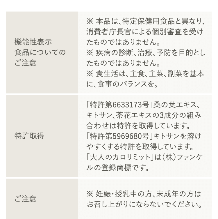 ＜機能性表示食品についてのご注意＞※ 本品は、特定保健用食品と異なり、消費者庁長官による個別審査を受けたものではありません。 ※ 疾病の診断、治療、予防を目的としたものではありません。 ※ 食生活は、主食、主菜、副菜を基本に、食事のバランスを。 ＜特許取得＞「特許第6633173号」桑の葉エキス、
キトサン、茶花エキスの3成分の組み合わせは特許を取得しています。「特許第5969680号」キトサンを溶けやすくする特許を取得しています。「大人のカロリミット」は（株）ファンケルの登録商標です。 ＜ご注意＞※ 妊娠・授乳中の方、未成年の方は
お召し上がりにならないでください。