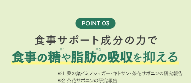 POINT03 食事サポート成分の力で食事の糖※1や脂肪※2の吸収を抑える ※1 桑の葉イミノシュガー・キトサン・茶花サポニンの研究報告 ※2 茶花サポニンの研究報告