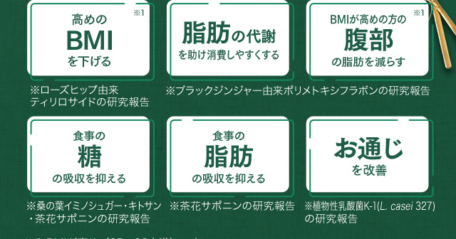 高めのBMIを下げる※1 ※ローズヒップ由来ティリロサイドの研究報告 / 脂肪の代謝を助け消費しやすくする / BMIが高めの方の腹部の脂肪を減らす※1 ※ブラックジンジャー由来ポリメトキシフラボンの研究報告 / 食事の糖の吸収を抑える ※桑の葉イミノシュガー・キトサン・茶花サポニンの研究報告 / 食事の脂肪の吸収を抑える ※茶花サポニンの研究報告 / お通じを改善 ※植物性乳酸菌K-1(L. casei 327)の研究報告