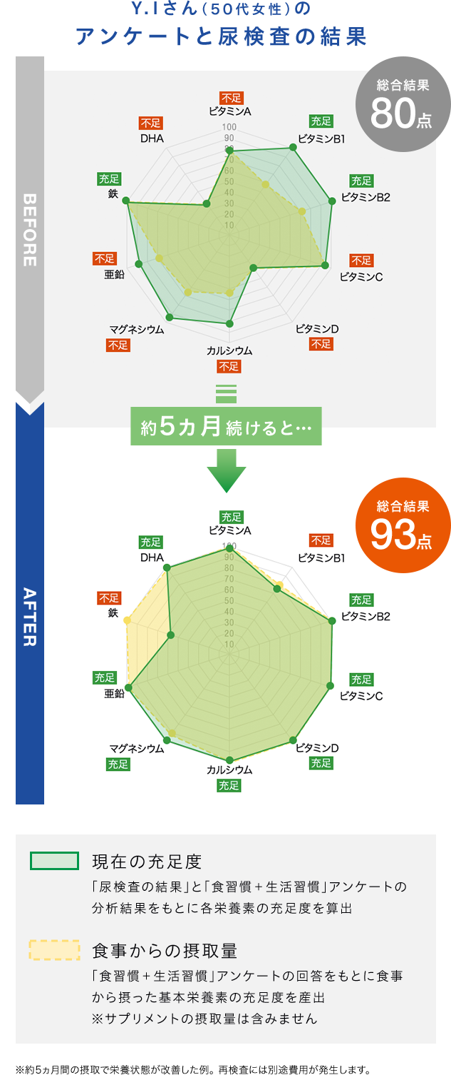 Y.Iさん（50代女性）のアンケートと尿検査の結果 総合結果80点 約3ヵ月続けると… 総合結果93点