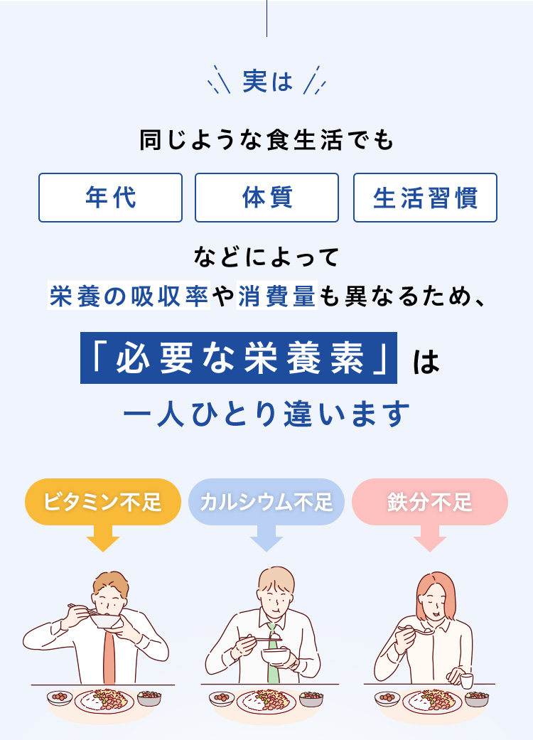 実は同じような食生活でも年代、体質、生活習慣などによって栄養の吸収率や消費量も異なるため、「必要な栄養素」は一人ひとり違います だからこそ一人ひとりに合った“栄養対策”が必要！
