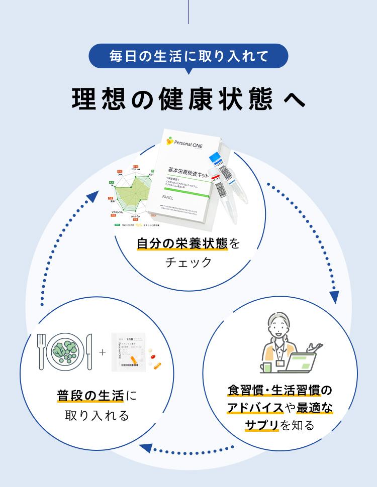 毎日の生活に取り入れて理想の健康状態へ