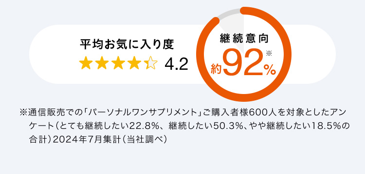 平均お気に入り度 4.2 継続意向 約92％