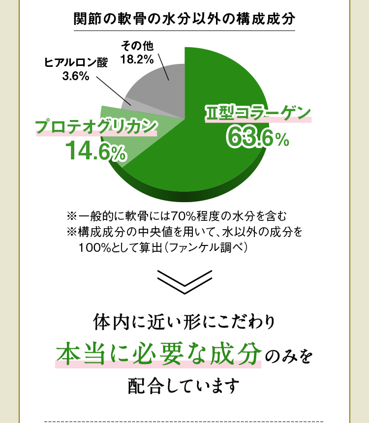 関節の軟骨の水分以外の構成成分 Ⅱ型コラーゲン63.6％ プロテオグリカン14.6％ ヒアルロン酸3.6％ その他18.2％ ※一般的には軟骨には70％程度の水分を含む※構成成分の中央値を用いて、水以外の成分を100％として算出（ファンケル調べ） 体内に近い形にこだわり本当に必要な成分のみを配合しています