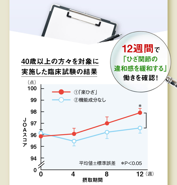 40歳以上の方々を対象に実施した臨床試験の結果 12週間で「ひざ関節の違和感を緩和する」働きを確認！