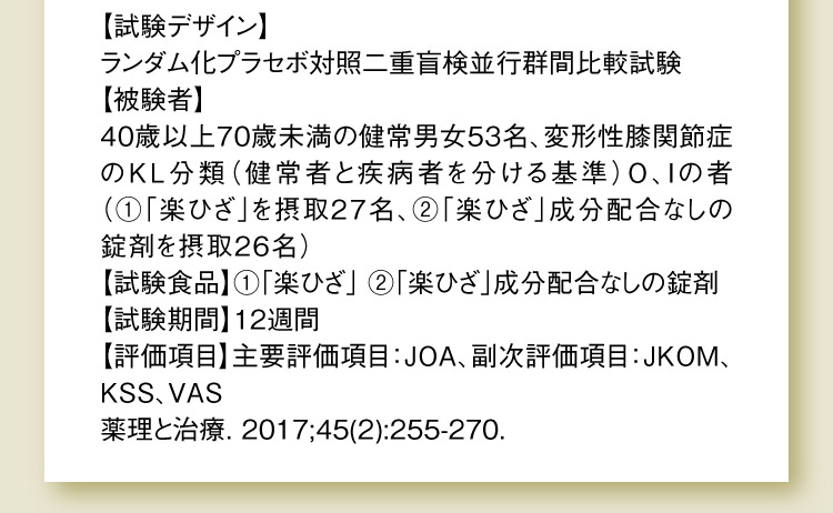 【試験デザイン】ランダム化プラセボ対照二重盲検並行群間比較試験【被験者】40歳以上70歳未満の健常男女53名、変形性膝関節症のK L 分類（健常者と疾病者を分ける基準）O、Iの者（①「楽ひざ」を摂取27名、②「楽ひざ」成分配合なしの錠剤を摂取26名）【試験食品】①「楽ひざ」 ②「楽ひざ」成分配合なしの錠剤【試験期間】12週間【評価項目】主要評価項目：JOA、副次評価項目：JKOM、KSS、VAS 薬理と治療. 2017;45(2):255-270.