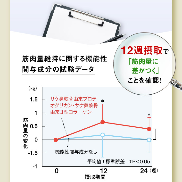 12週摂取で「筋肉量に差がつく」ことを確認！ 筋肉量維持に関する機能性関与成分の試験データ