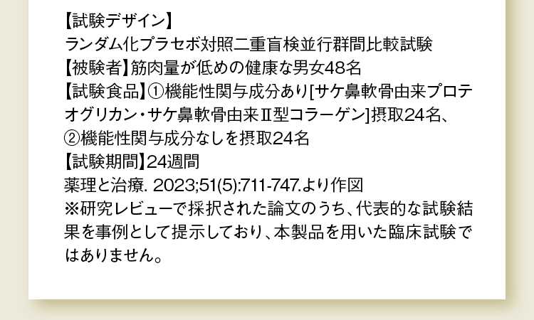 【試験デザイン】無作為化二重盲検プラセボ対照平行群間比較試験 【被験者】筋肉量が低めの健康な男女48名 【試験食品】①機能性関与成分あり[サケ鼻軟骨由来プロテオグリカン・サケ鼻軟骨由来Ⅱ型コラーゲン]摂取24名、②機能性関与成分なしを摂取24名 【試験期間】24週間薬理と治療. 2023;51(5):711-747.より作図 ※研究レビューで採択された論文のうち、代表的な試験結果を事例として提示しており、本製品を用いた臨床試験ではありません。