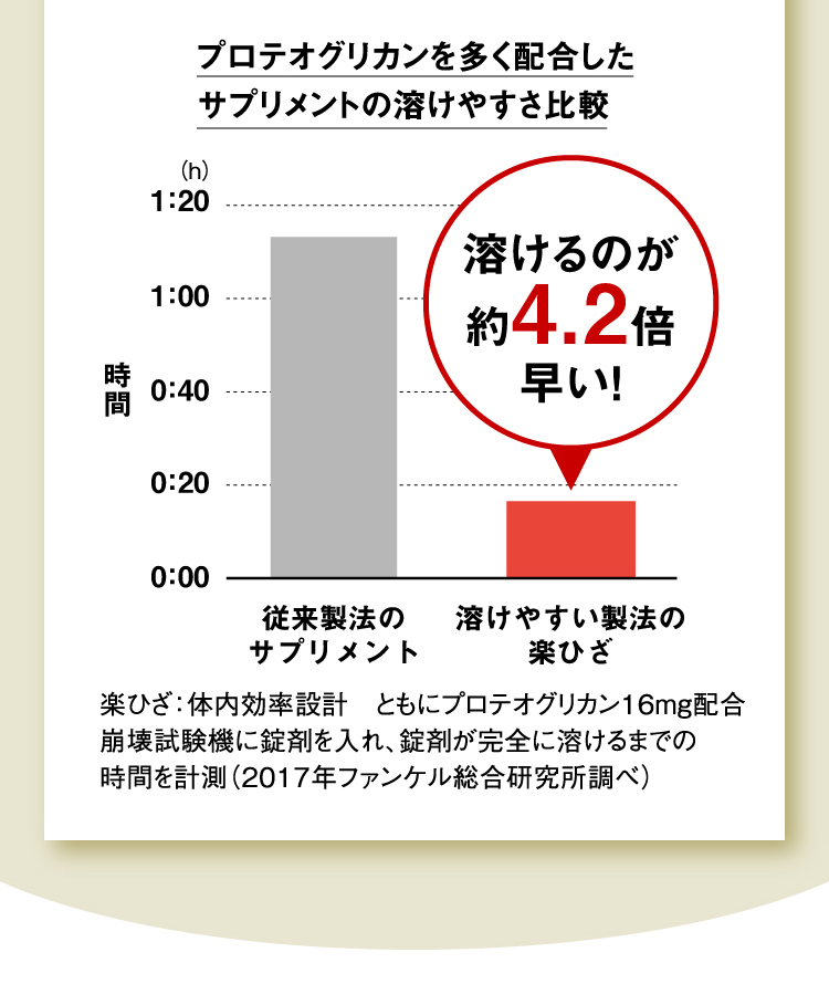 プロテオグリカンを多く配合したサプリメントの溶けやすさ比較 溶けるのが約4.2倍早い！楽ひざ：体内効率設計　ともにプロテオグリカン16mg配合崩壊試験機に錠剤を入れ、錠剤が完全に溶けるまでの時間を計測（2017年ファンケル総合研究所調べ）