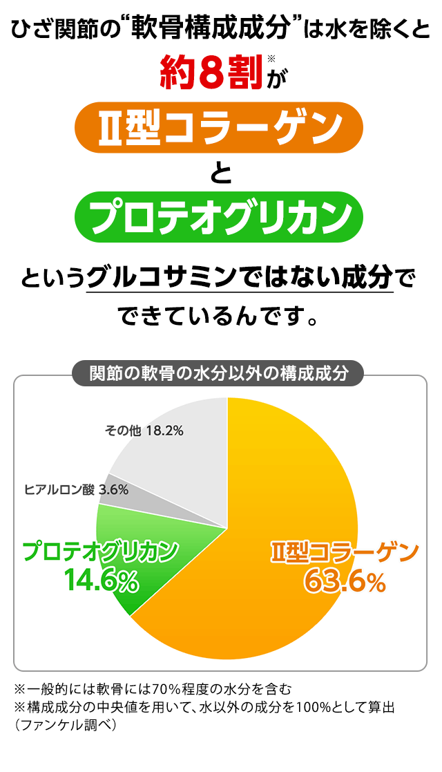 ひざ関節の“軟骨構成成分”は水を除くと 約8割がⅡ型コラーゲンとプロテオグリカンというグルコサミンではない成分でできているんです。