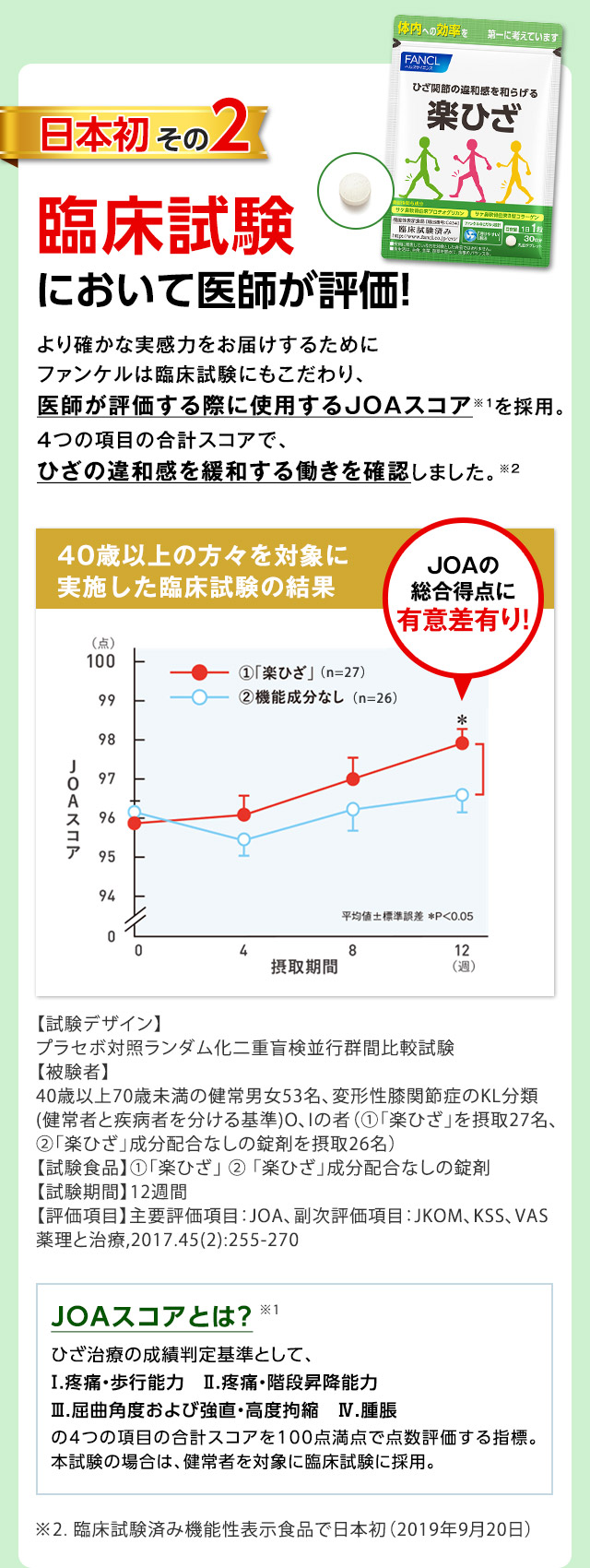 日本初その2　臨床試験において医師が評価！　より確かな実感力をお届けするためにファンケルは臨床試験にもこだわり、医師が評価する際に使用するJOAスコア※1を採用。4つの項目の合計スコアで、ひざの違和感を緩和する働きを確認しました。※2　JOAスコアとは？ひざ治療の成績判定基準として、Ⅰ.疼痛・歩行能力　Ⅱ.疼痛・階段昇降能力　Ⅲ.屈曲角度および強直・高度拘縮　Ⅳ.腫脹の4つの項目の合計スコアを100点満点で点数評価する指標。本試験の場合は、健常者を対象に臨床試験に採用。