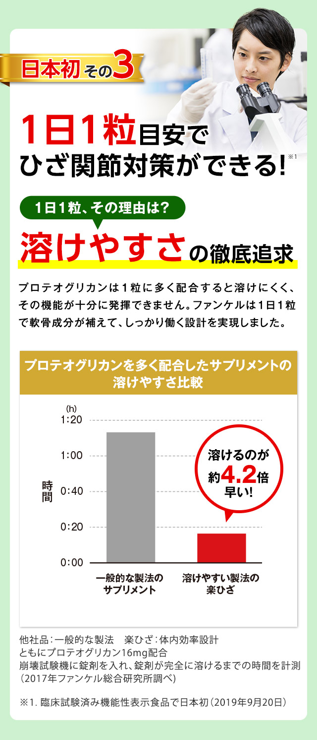 日本初その3　1日1粒目安でひざ関節対策ができる！　1日1粒、その理由は？　溶けやすさの徹底追求　プロテオグリカンは1粒に多く配合すると溶けにくく、その機能が十分に発揮できません。ファンケルは1日1粒で軟骨成分が補えて、しっかり働く設計を実現しました。