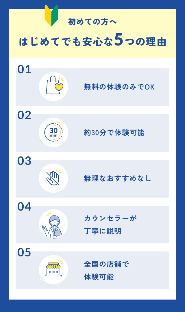 初めての方へ はじめてでも安心な5つの理由 無料の体験のみでOK 01 約30分で体験可能 02 無理なおすすめなし 03 04 カウンセラーが 丁寧に説明 05 全国の店舗で 体験可能