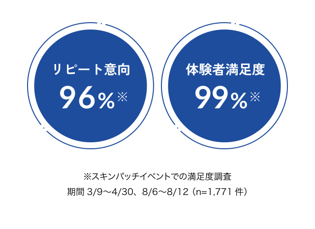 リピート意向 体験者満足度 97%※ 99%※ ※スキンパッチイベントでの満足度調査 期間3/9～4/30、8/6～8/12 （n=1,771 件）