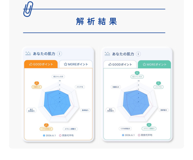 解析結果 あなたの肌力 GOODポイント／MOREポイント 抗ストレス力 バリア力 肌保湿力 メラニン調整力 くすみ抑制力 毛穴拡張抑制力 抗酸化力 を同世代平均と比較したチャート