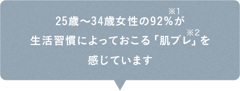 25歳～34歳女性の92％※1が生活習慣によっておこる「肌ブレ※2」を感じています